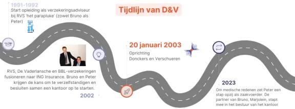 Tijdlijn D&V